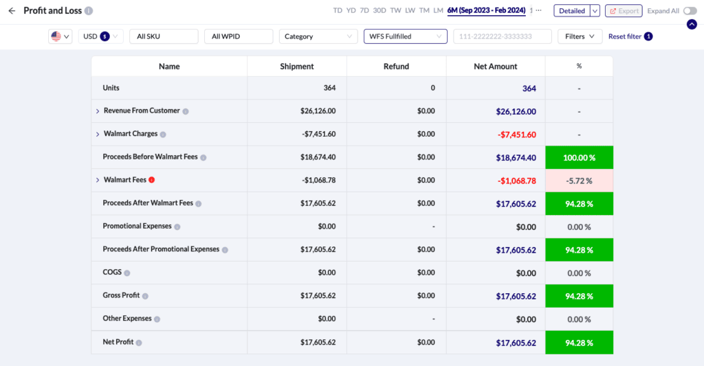 Profit and Loss Analysis Report