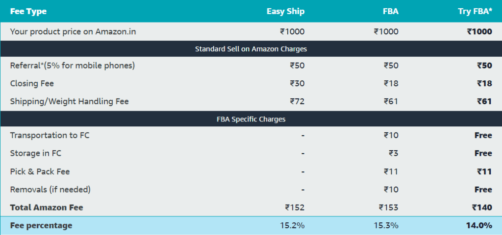 Amazon FBA Fees Structure