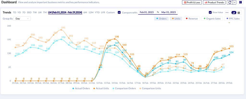 Sales and Trends - Dashboard