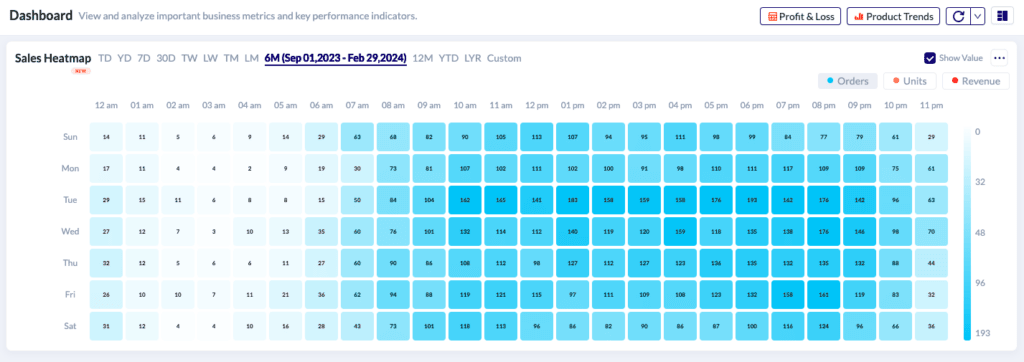 Walmart sales heatmap