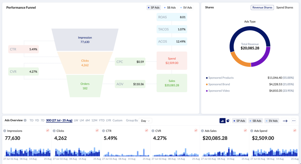 Walmart Homepage - Advanced Ads Analytics