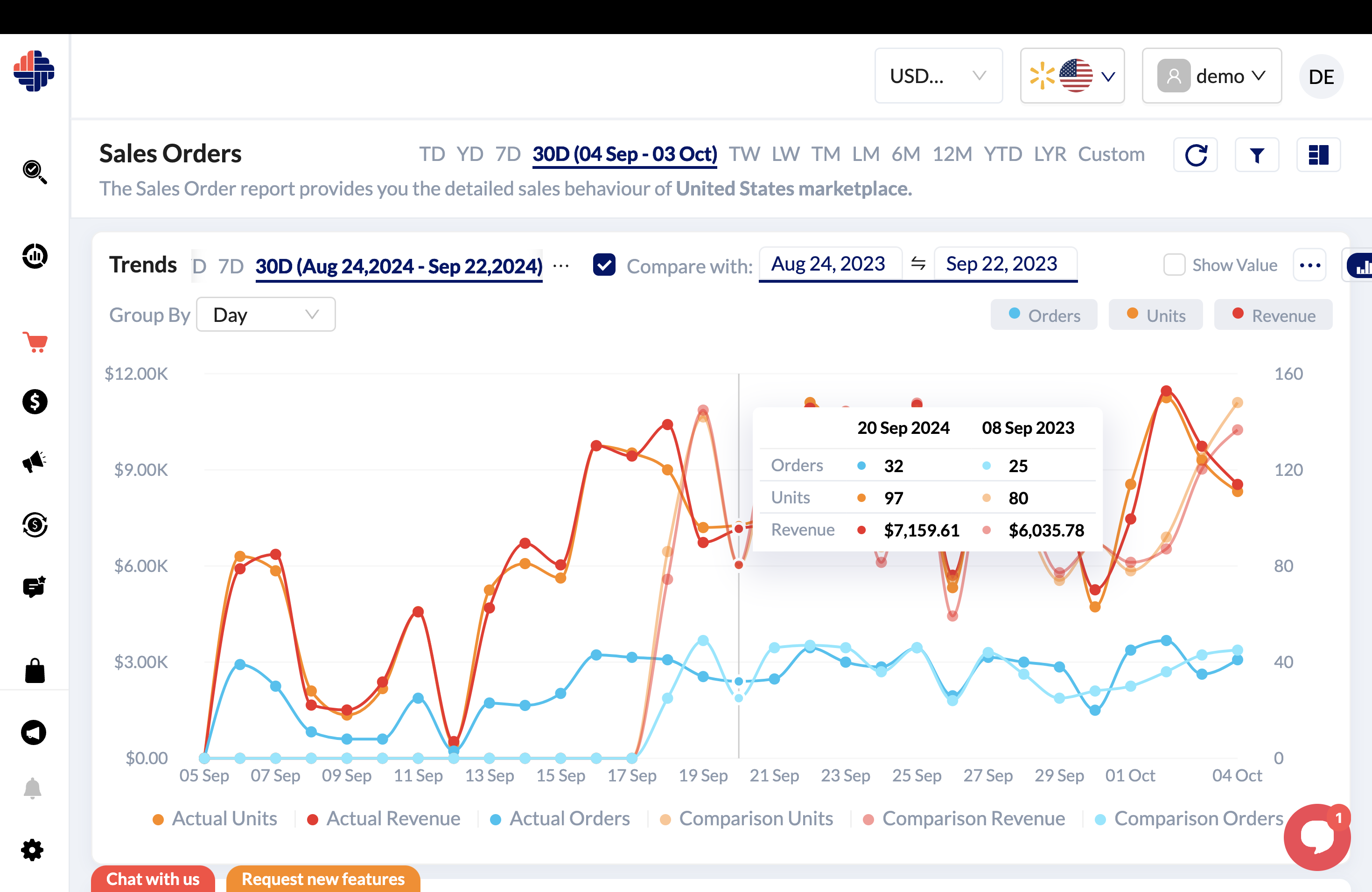 Sales Trends