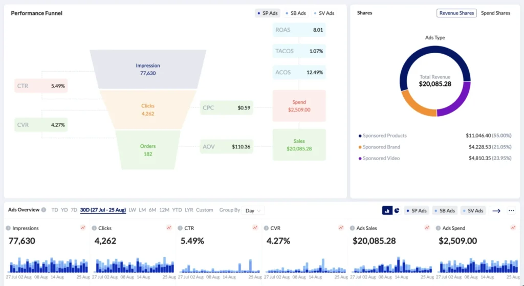 Walmart Advanced Ads Analytics