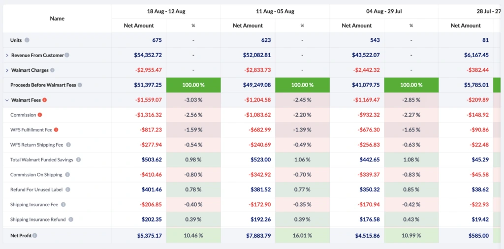 Walmart Profit and Loss