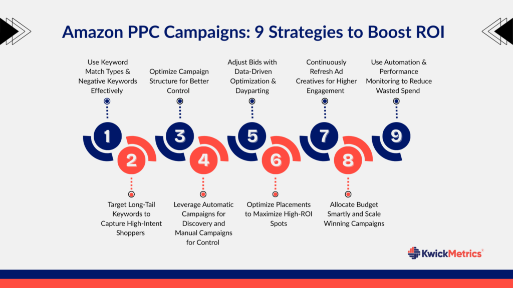 Amazon PPC camapign : 9 startegies to boost ROI_Final