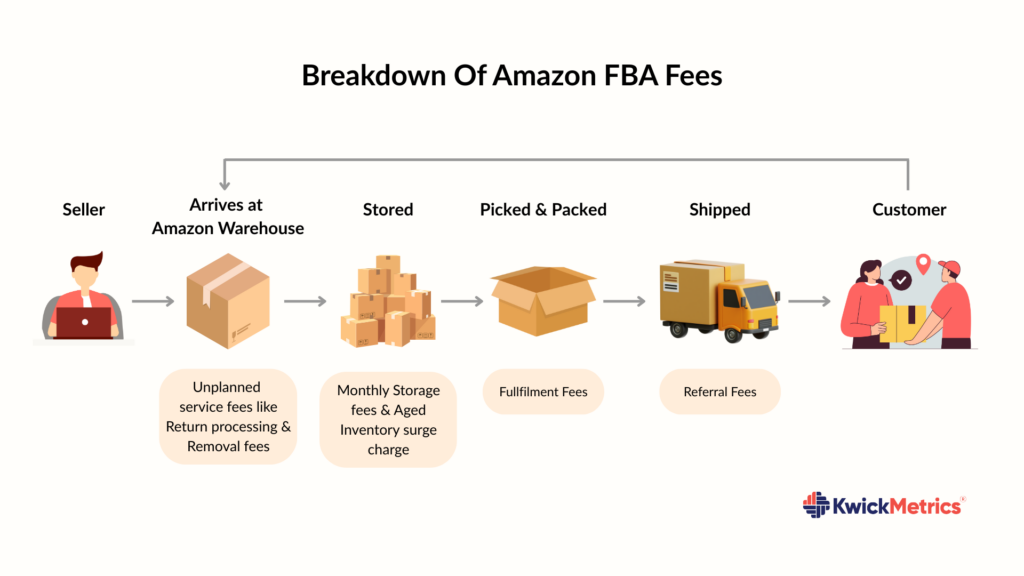 Amazon FBA fees : Guide 2025
