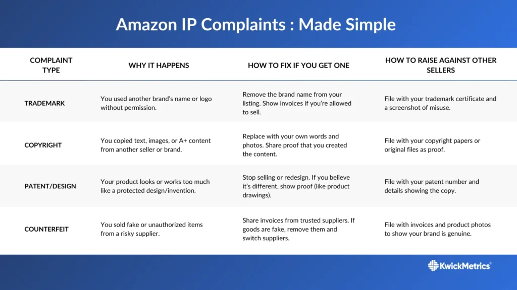 Things to Do If Receive an IP Complaint