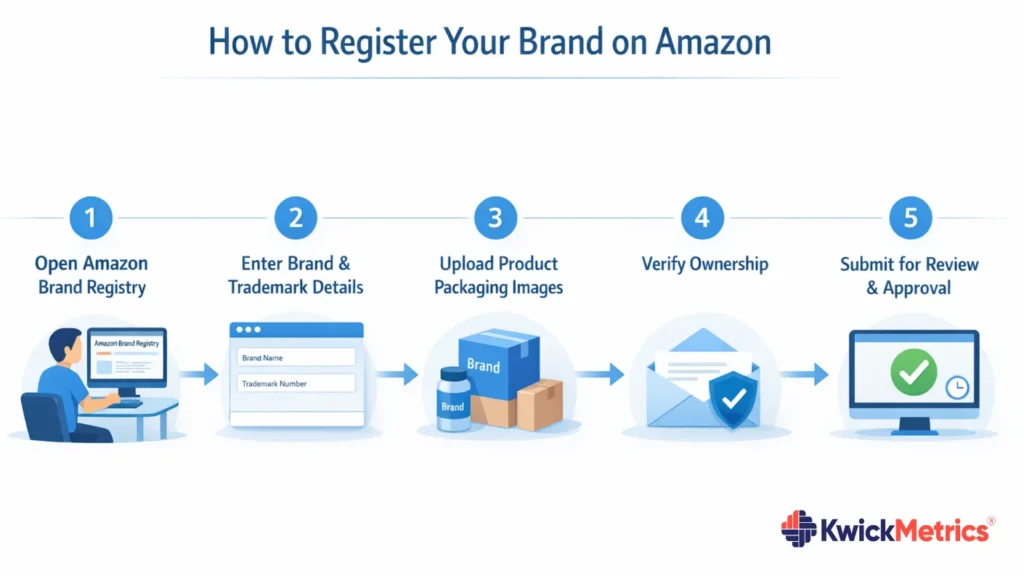 What is Amazon Brand Registry? Benefits, Requirements & Eligibility