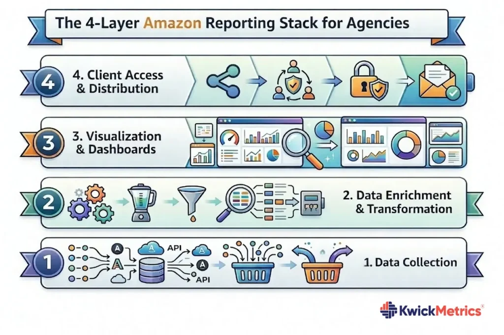 Amazon Reporting Tools for Agencies (2026 Guide)