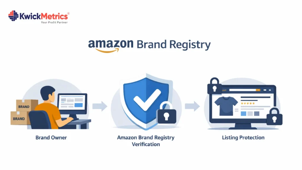 What is Amazon Brand Registry? Explained